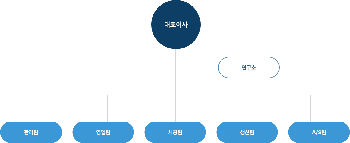 조직도